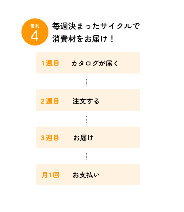 便利4 毎週きまったサイクルで消費材をお届け！ 【1周目:カタログが届く】【2週目:注文する】【3週目:お届け】【4週目:お支払い】