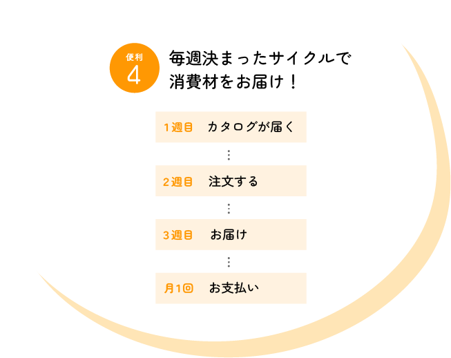 便利4 毎週きまったサイクルで消費材をお届け！ 【1周目:カタログが届く】【2週目:注文する】【3週目:お届け】【4週目:お支払い】