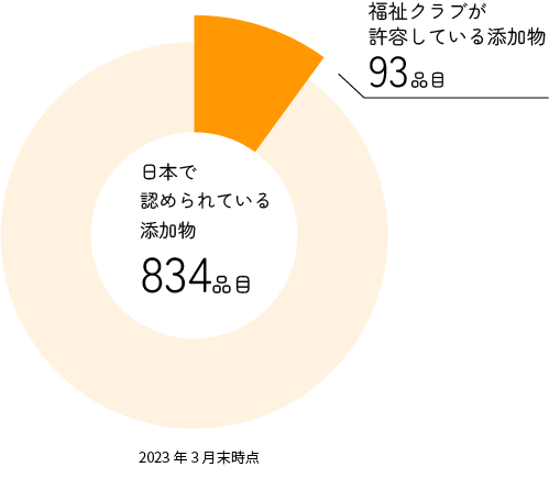 円グラフ 日本で認められている添加物834品目のうち福祉クラブが許容している添加物93品目
