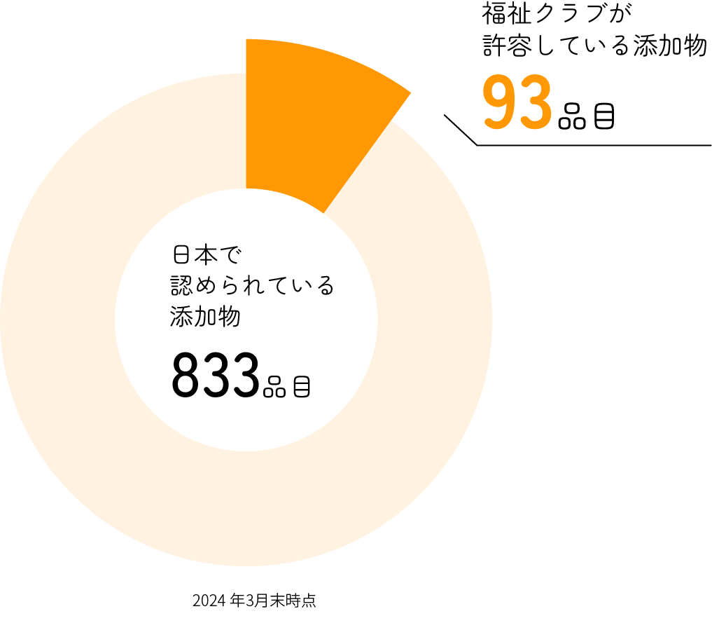 円グラフ 日本で認められている添加物834品目のうち福祉クラブが許容している添加物93品目