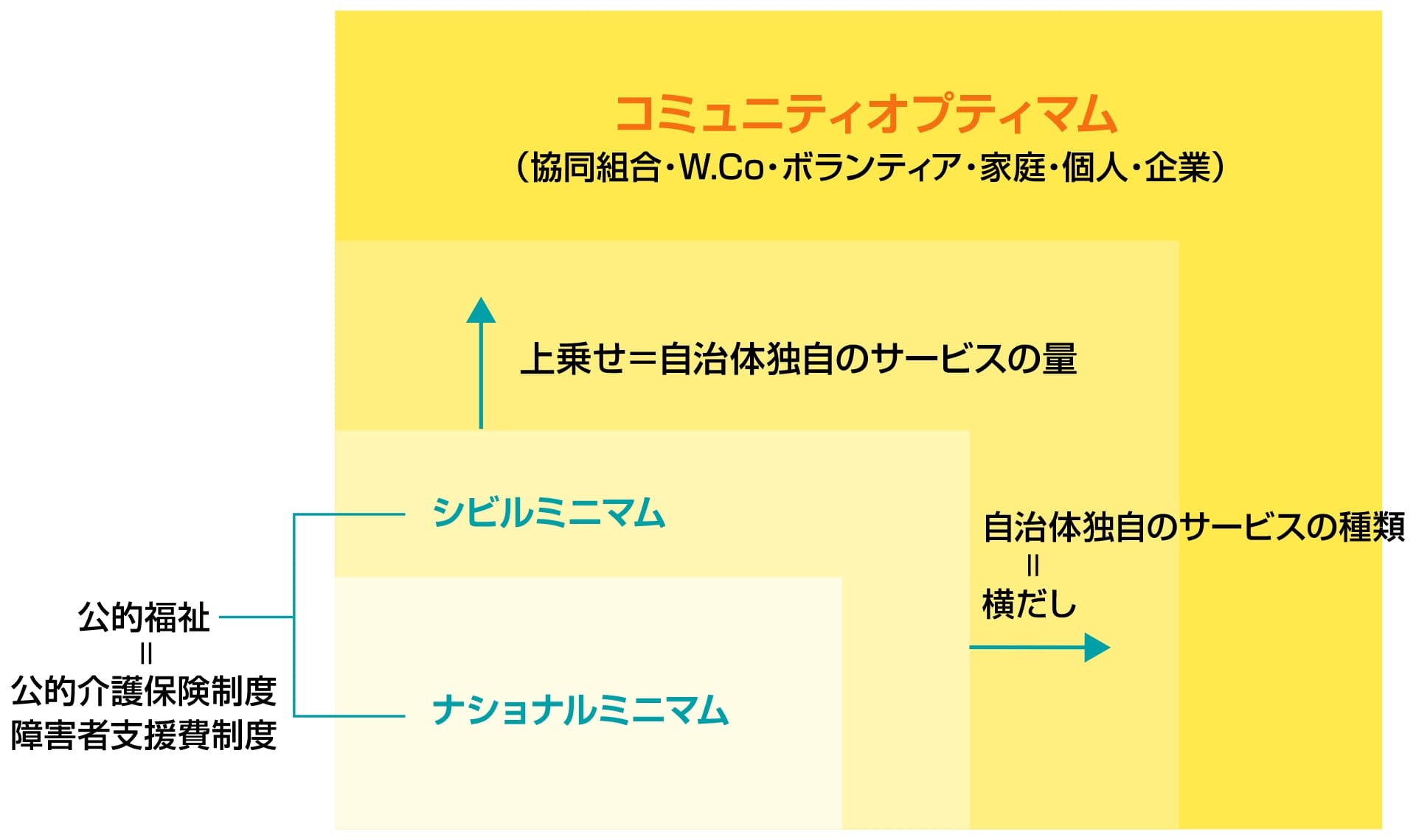 コミュニティオプティマムの領域図